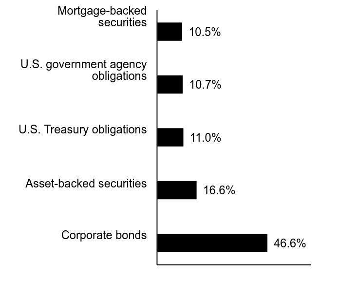 Group By Sector Chart