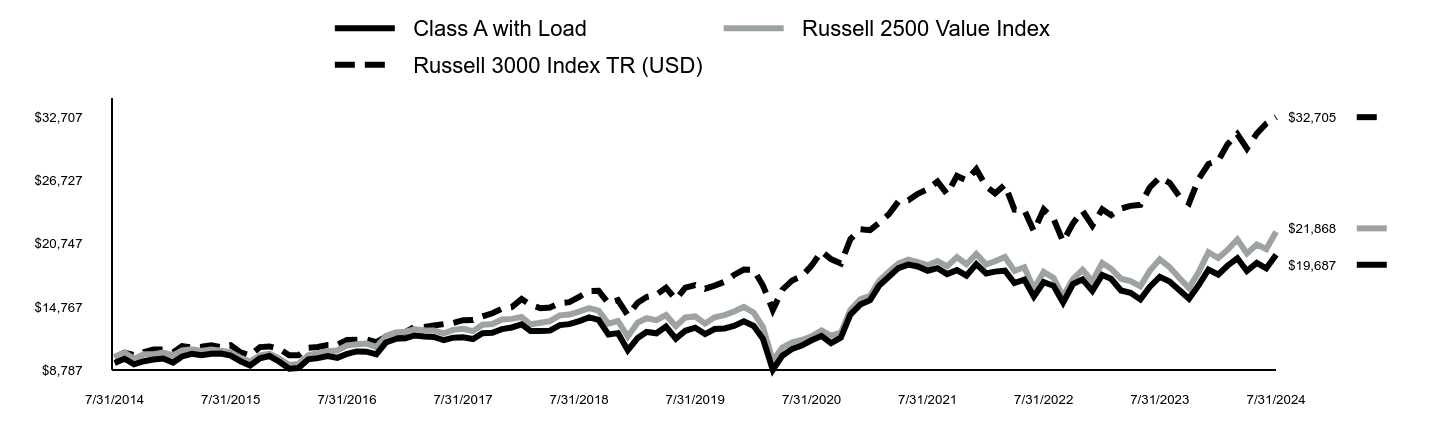 Growth of 10K Chart