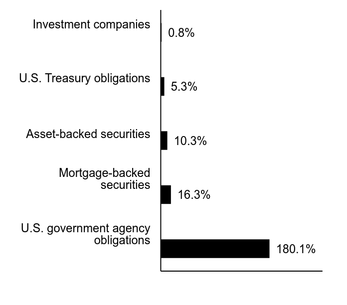 Group By Sector Chart