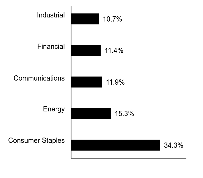 Group By Sector Chart