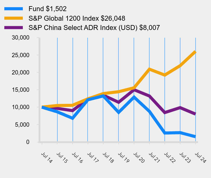 Growth of 10K Chart