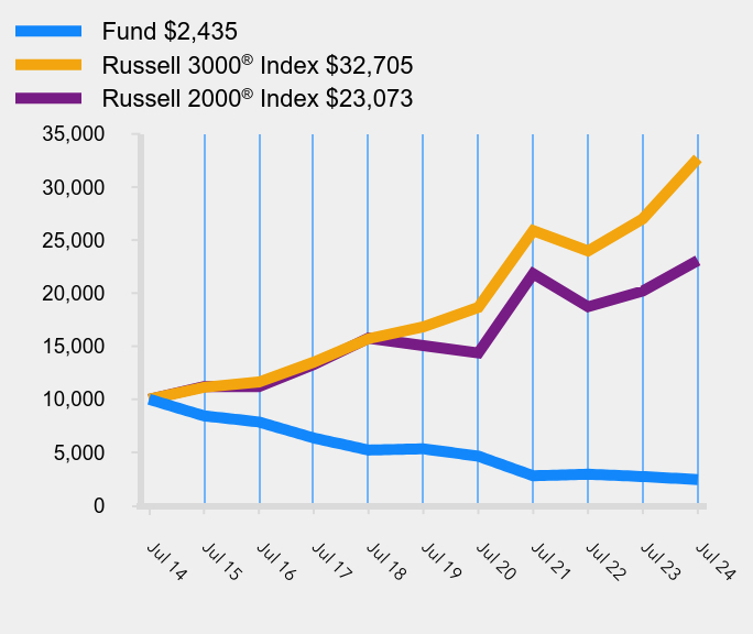 Growth of 10K Chart