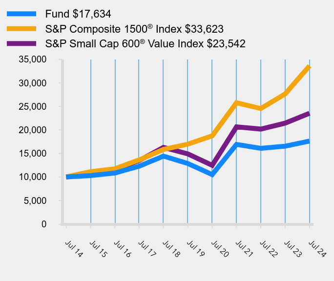 Growth of 10K Chart