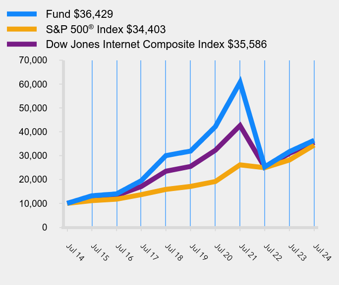 Growth of 10K Chart