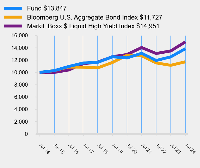 Growth of 10K Chart