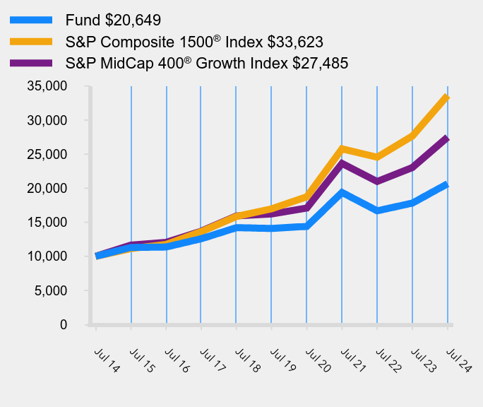 Growth of 10K Chart