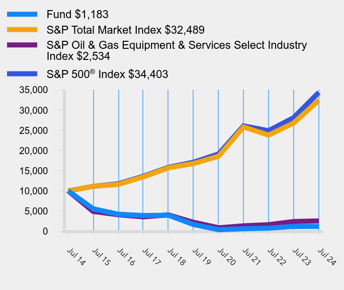 Growth of 10K Chart