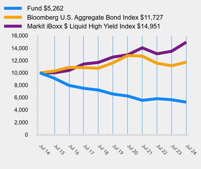 Growth of 10K Chart