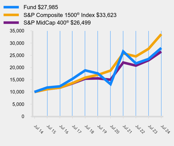 Growth of 10K Chart