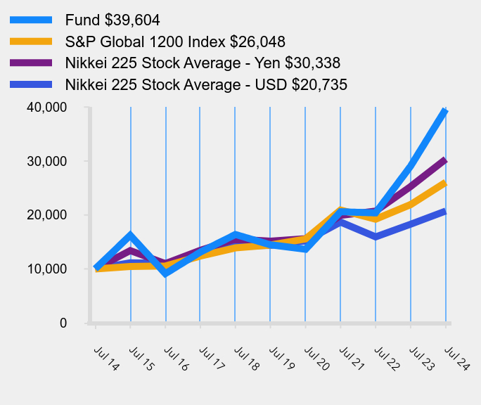 Growth of 10K Chart