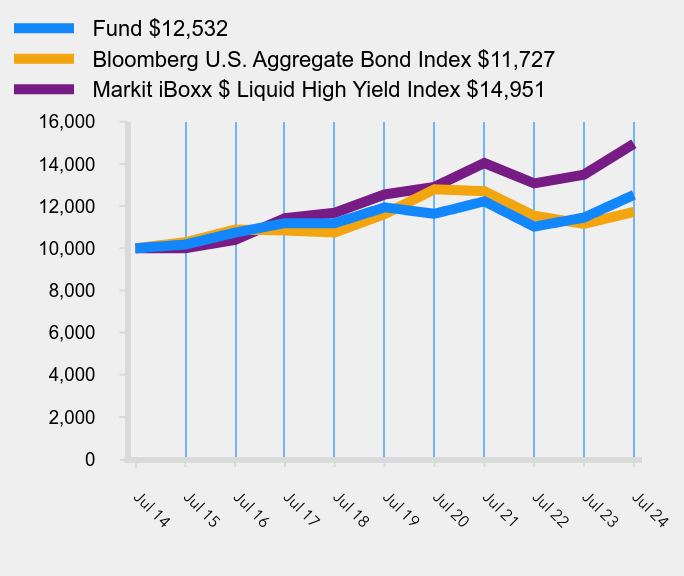 Growth of 10K Chart