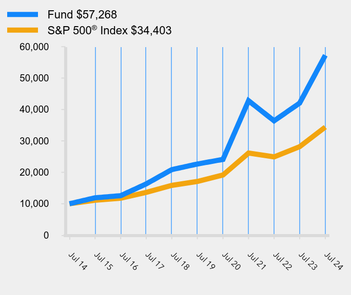 Growth of 10K Chart