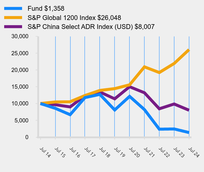 Growth of 10K Chart