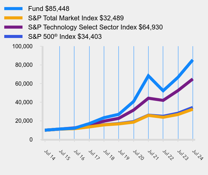 Growth of 10K Chart