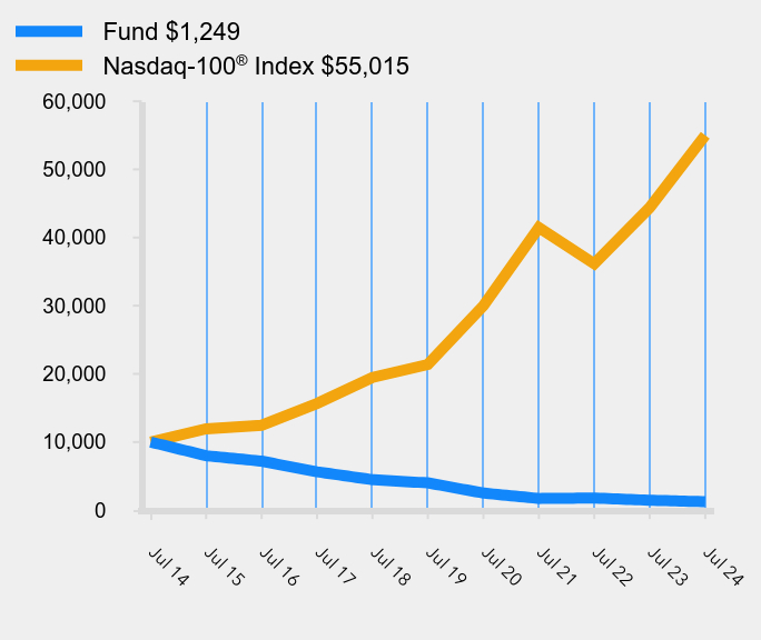 Growth of 10K Chart