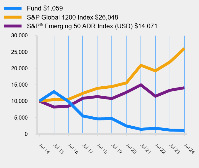 Growth of 10K Chart