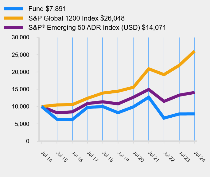 Growth of 10K Chart