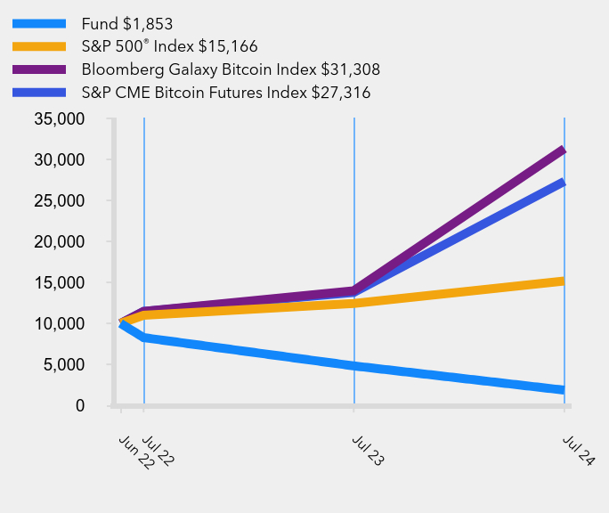 Growth of 10K Chart