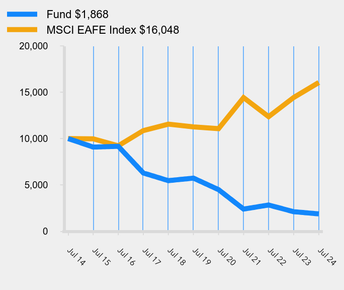 Growth of 10K Chart