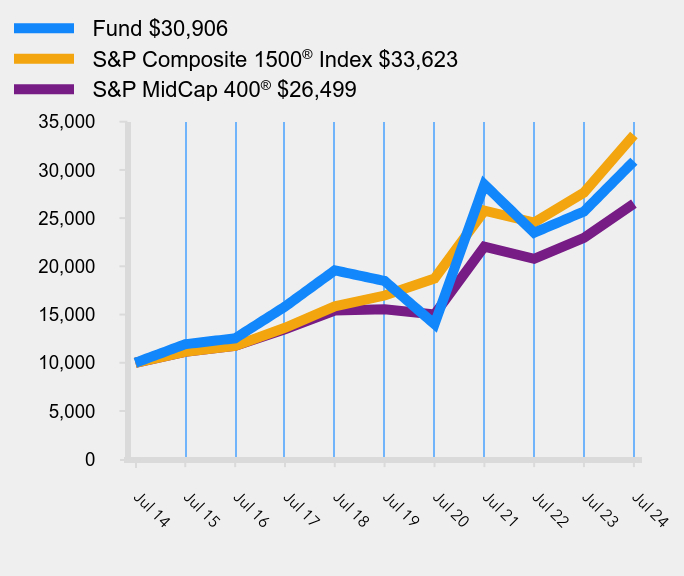 Growth of 10K Chart