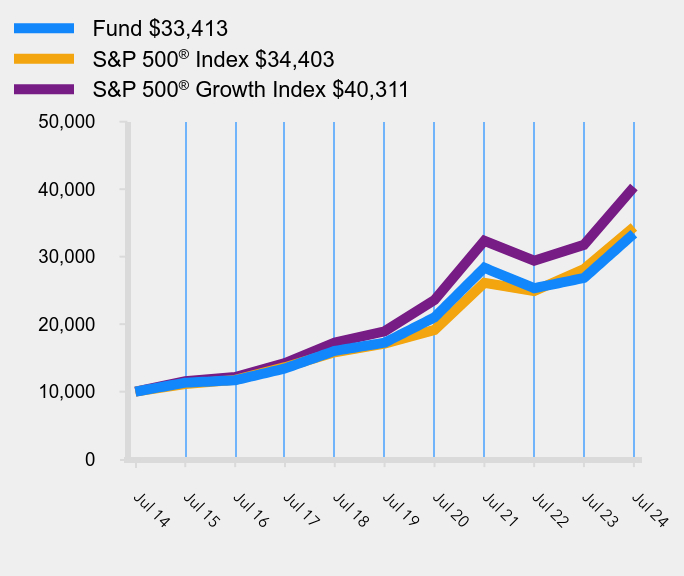 Growth of 10K Chart