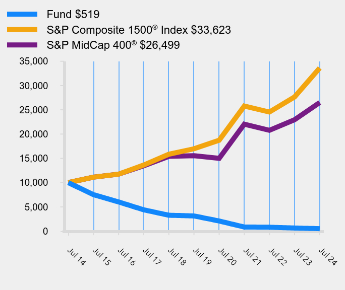 Growth of 10K Chart