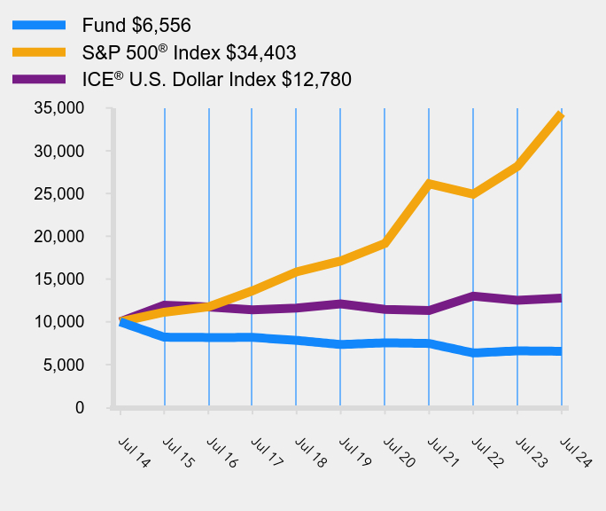 Growth of 10K Chart