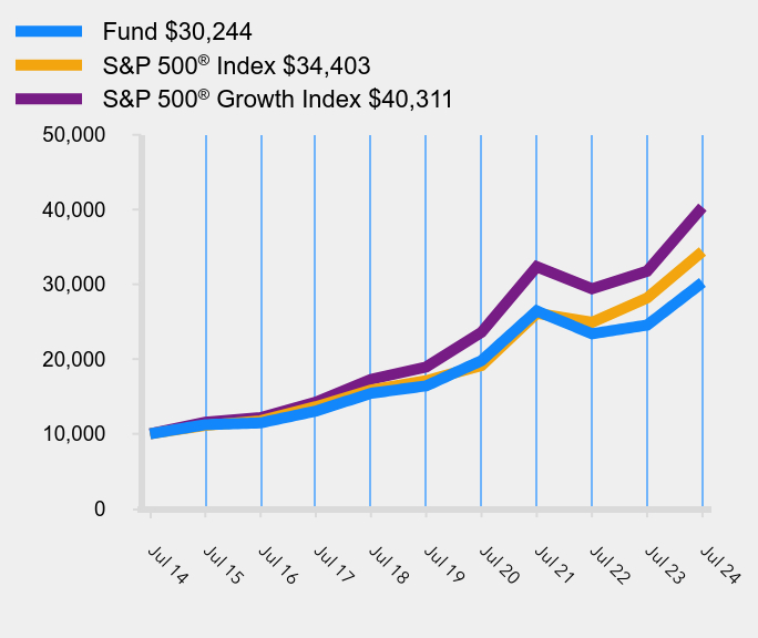 Growth of 10K Chart