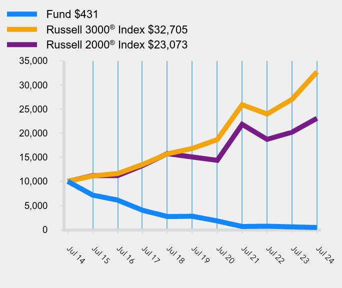 Growth of 10K Chart