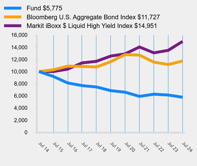 Growth of 10K Chart