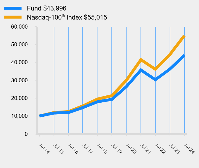 Growth of 10K Chart