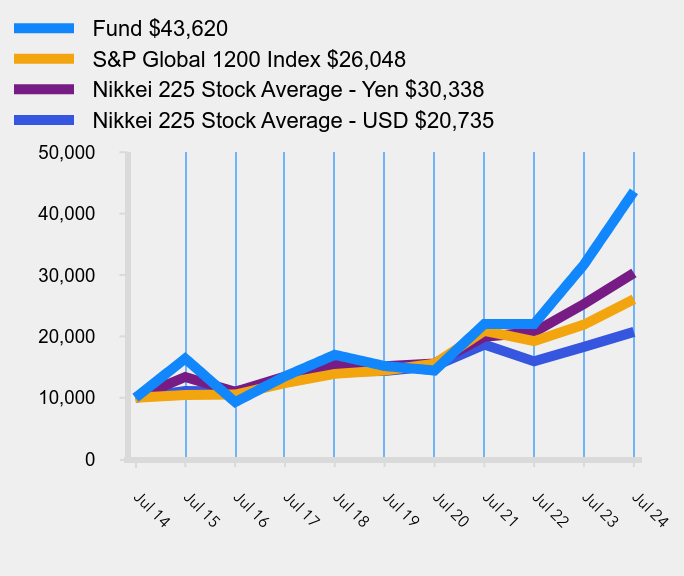 Growth of 10K Chart