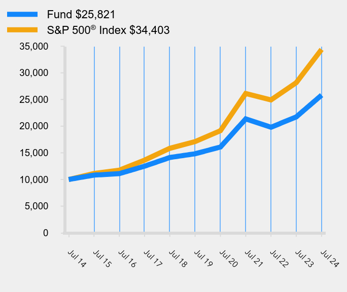 Growth of 10K Chart