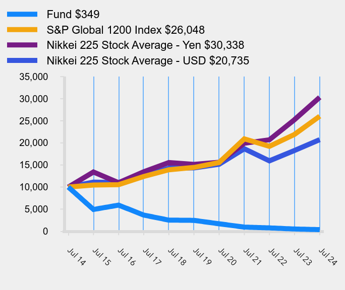 Growth of 10K Chart