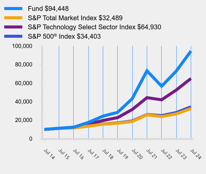 Growth of 10K Chart