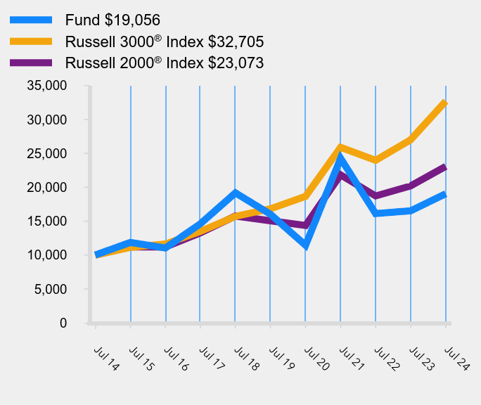 Growth of 10K Chart