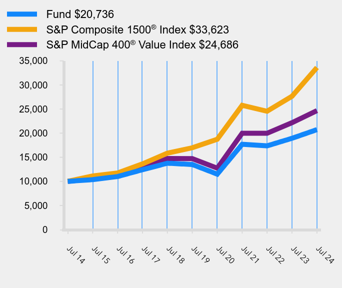 Growth of 10K Chart