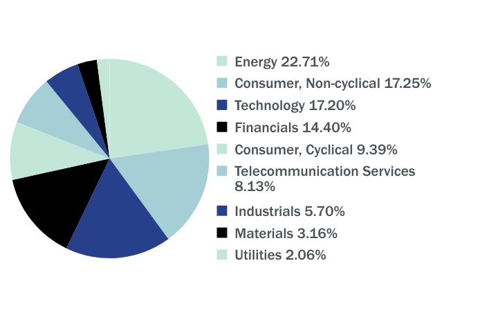 Group By Sector Chart