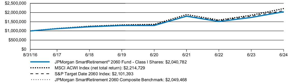 Fund Performance - Growth of 10K