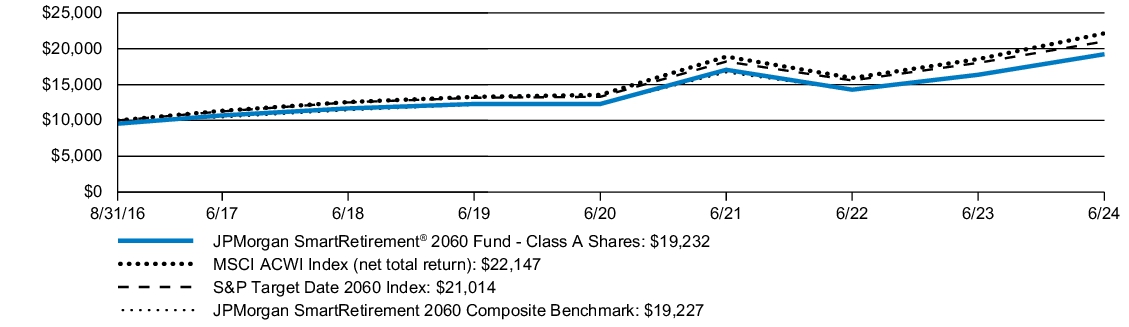 Fund Performance - Growth of 10K