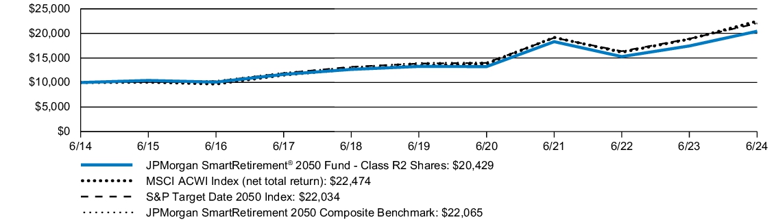 Fund Performance - Growth of 10K