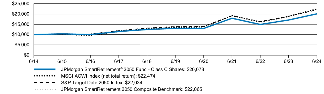 Fund Performance - Growth of 10K