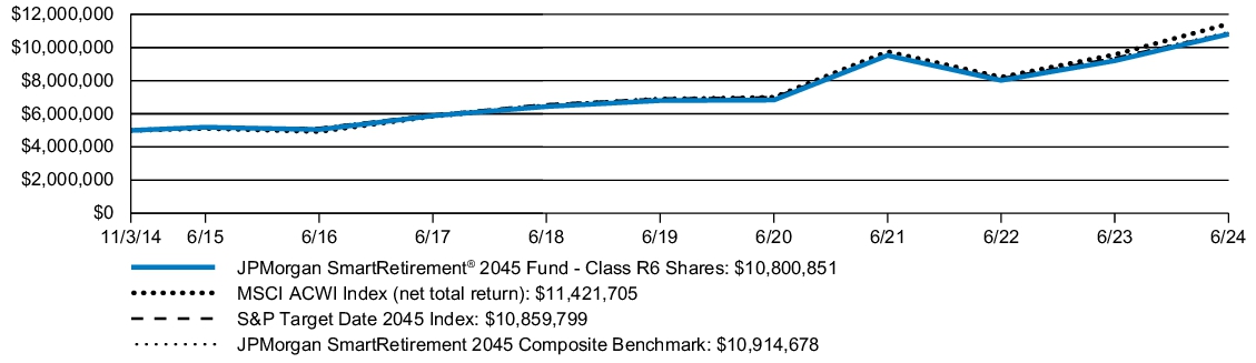 Fund Performance - Growth of 10K