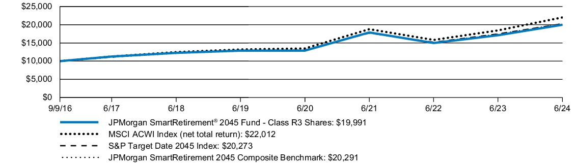 Fund Performance - Growth of 10K