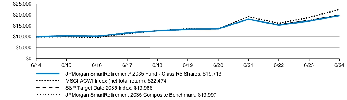 Fund Performance - Growth of 10K