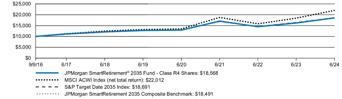 Fund Performance - Growth of 10K