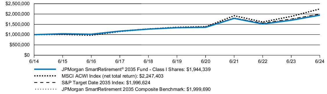 Fund Performance - Growth of 10K