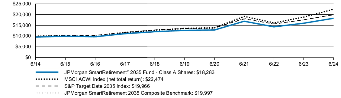 Fund Performance - Growth of 10K