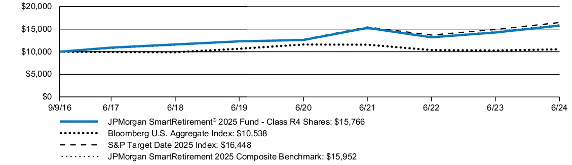 Fund Performance - Growth of 10K