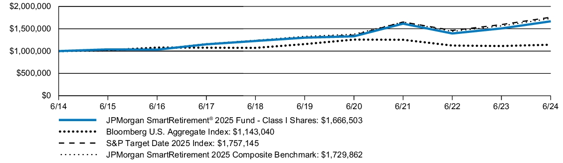 Fund Performance - Growth of 10K